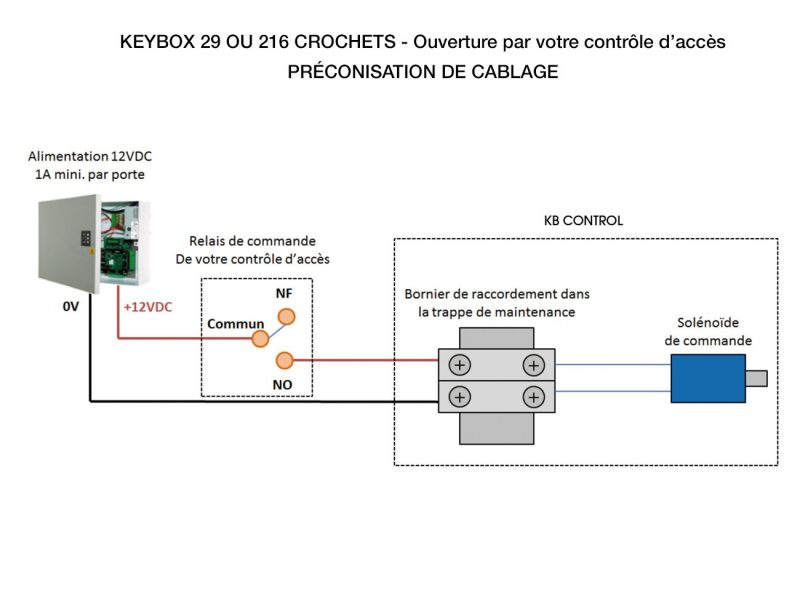 Boîte à crochets - Ouverture par badge